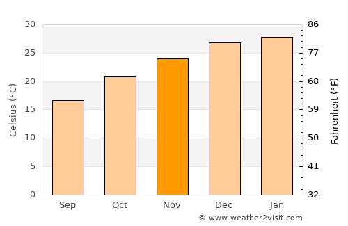 Lightning Ridge average temperature in November