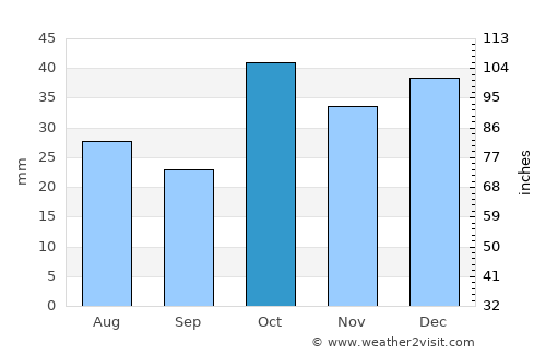 Lightning Ridge average rain in October