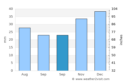 Lightning Ridge average rain in September