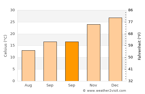 Lightning Ridge average temperature in September