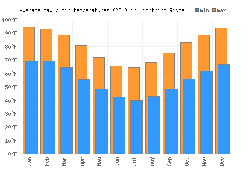 Lightning Ridge average minimum / maximum temperatures (Fahrenheit)