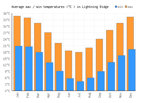 Lightning Ridge average minimum / maximum temperatures (Celsius)