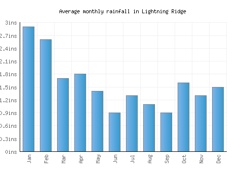 Lightning Ridge monthly rainfall chart (inches)