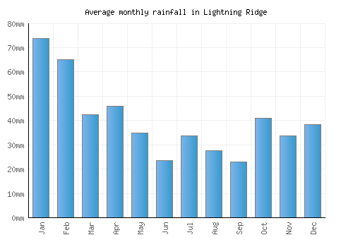 Lightning Ridge monthly rainfall chart (mm)