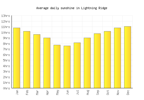 Lightning Ridge average daily sunshine chart