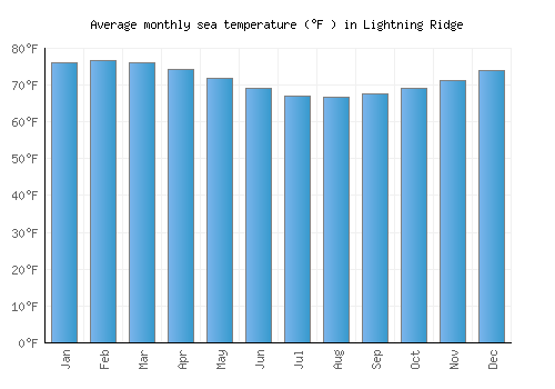 Lightning Ridge average sea temperature chart (Fahrenheit)