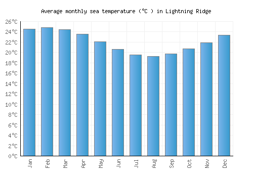 Lightning Ridge average sea temperature chart (Celsius)