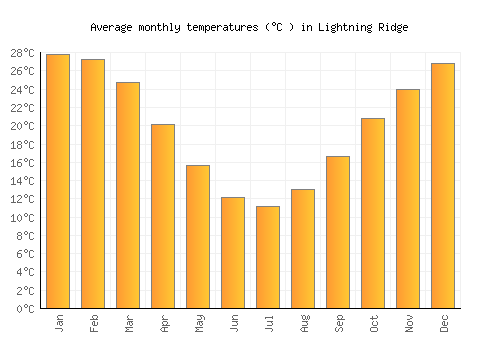 Lightning Ridge average temperature chart (Celsius)