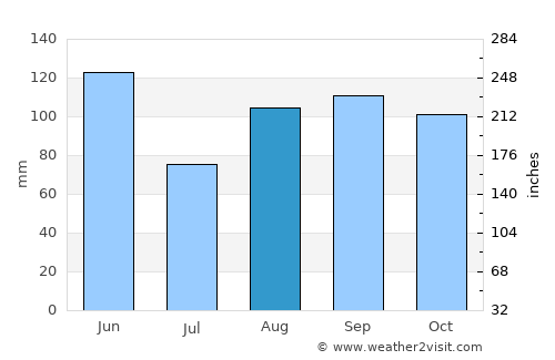 Lignano Sabbiadoro average rain in August