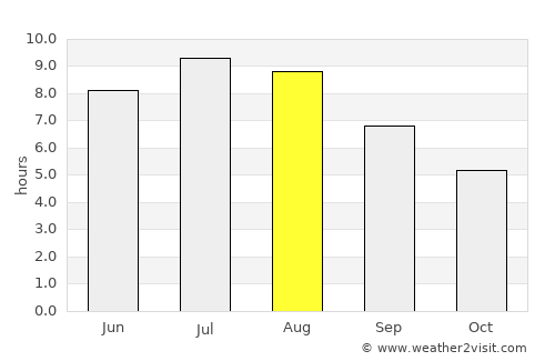 Lignano Sabbiadoro average rain in August