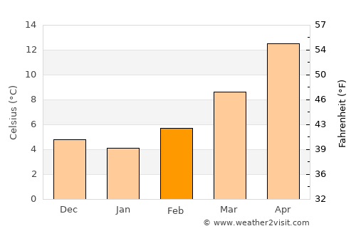 Lignano Sabbiadoro average temperature in February