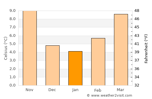 Lignano Sabbiadoro average temperature in January