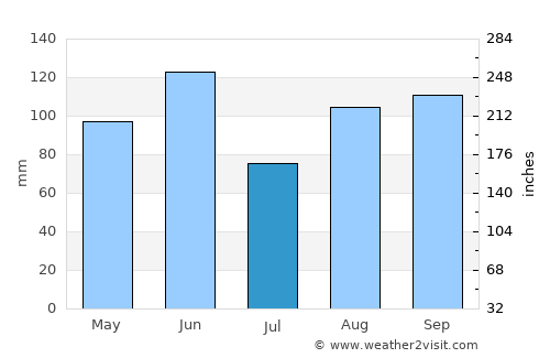Lignano Sabbiadoro average rain in July