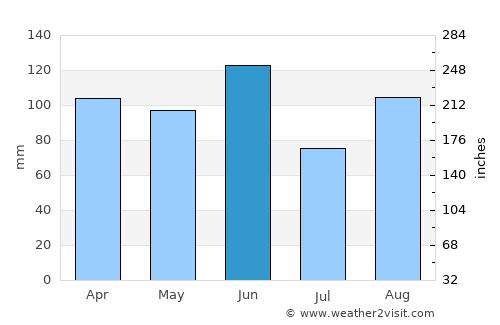 Lignano Sabbiadoro average rain in June