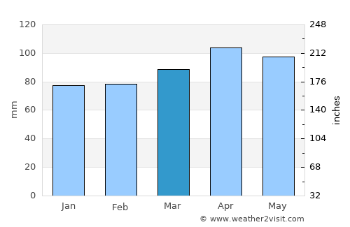 Lignano Sabbiadoro average rain in March