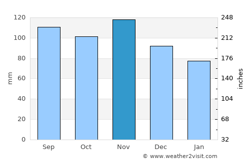 Lignano Sabbiadoro average rain in November