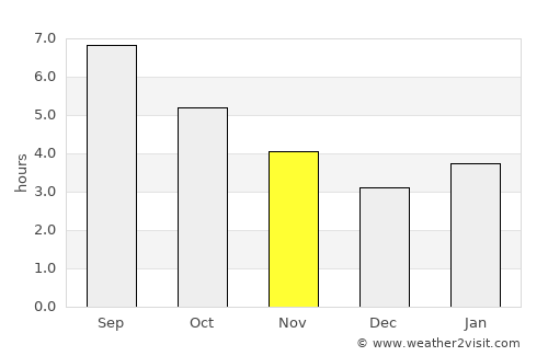 Lignano Sabbiadoro average rain in November