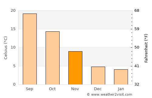 Lignano Sabbiadoro average temperature in November