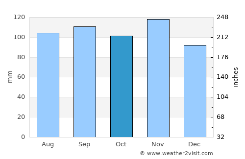 Lignano Sabbiadoro average rain in October