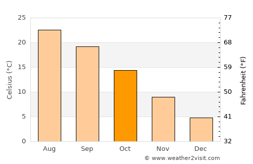 Lignano Sabbiadoro average temperature in October