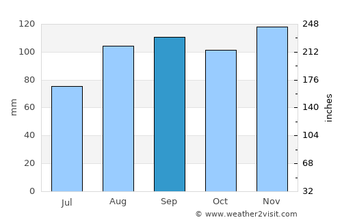 Lignano Sabbiadoro average rain in September