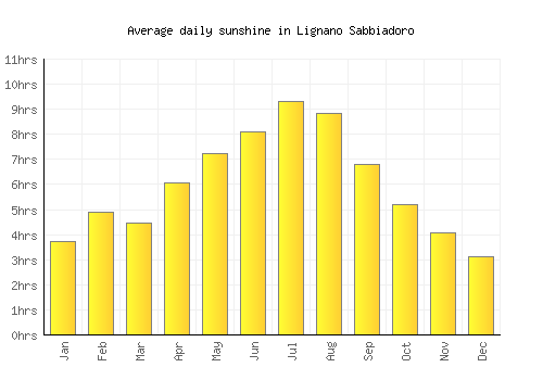 Lignano Sabbiadoro average daily sunshine chart