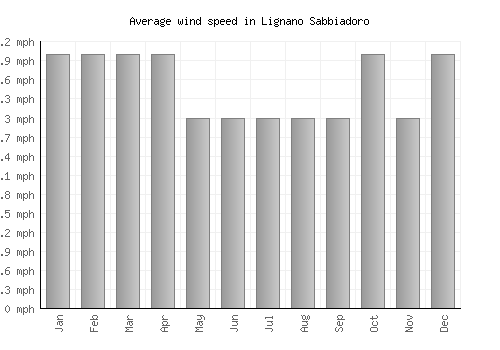 Lignano Sabbiadoro average winspeed by month (mph)