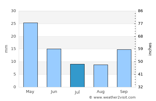 Ligourión average rain in July