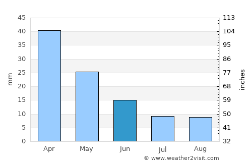 Ligourión average rain in June