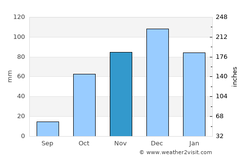 Ligourión average rain in November