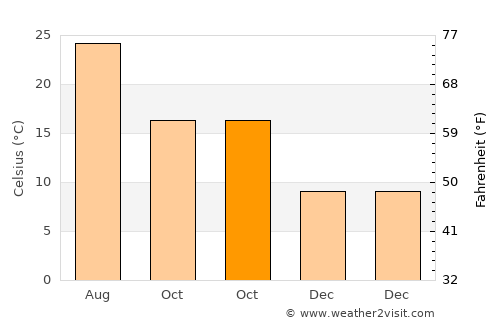 Ligourión average temperature in October