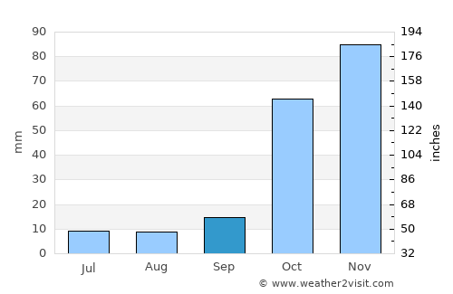 Ligourión average rain in September