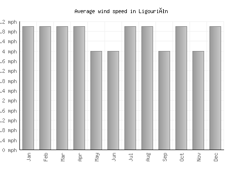 Ligourión average winspeed by month (mph)