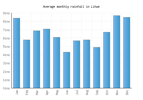 Lihue monthly rainfall chart (inches)