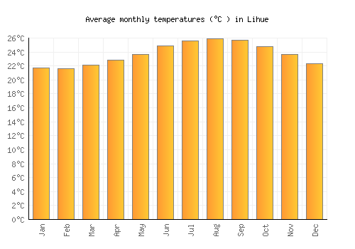 Lihue average temperature chart (Celsius)