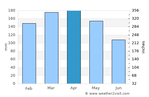 Lihue average rain in April