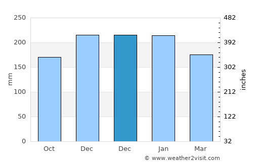 Lihue average rain in December