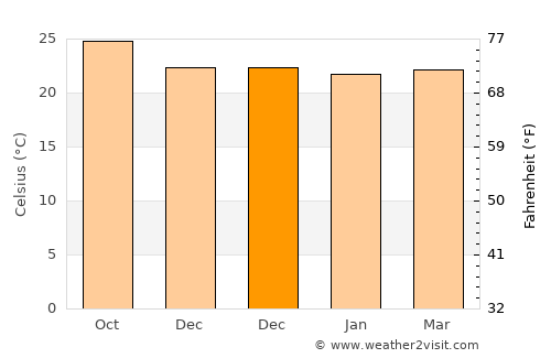 Lihue average temperature in December