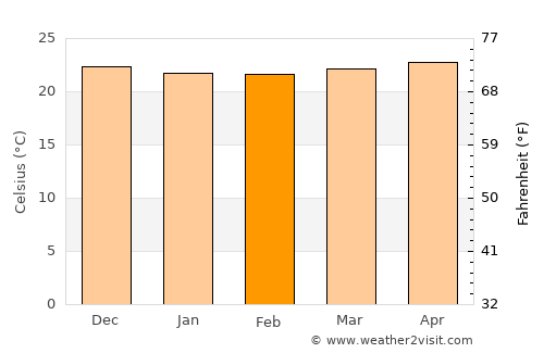 Lihue average temperature in February