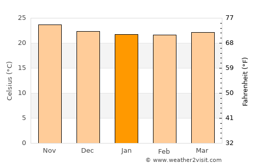 Lihue average temperature in January