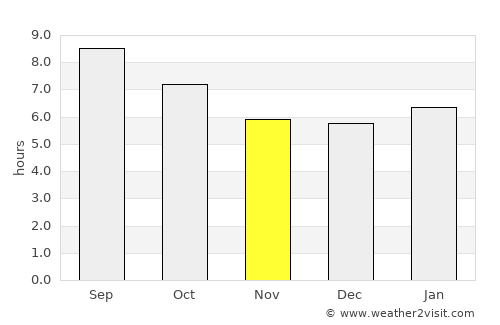 Lihue average rain in November