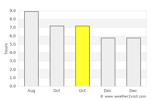 Lihue average rain in October