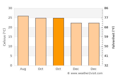 Lihue average temperature in October