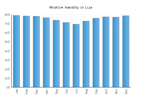 Lija relative humidity averages