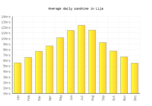 Lija average daily sunshine chart