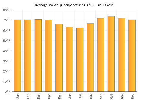 Likasi average temperature chart (Fahrenheit)