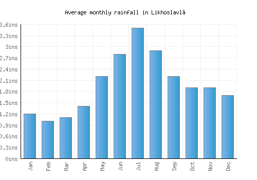 Likhoslavl’ monthly rainfall chart (inches)
