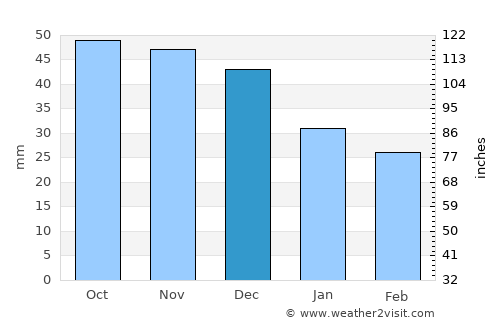 Likhoslavl’ average rain in December
