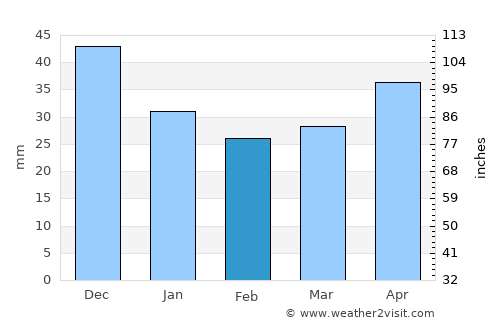 Likhoslavl’ average rain in February