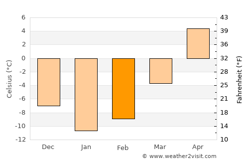 Likhoslavl’ average temperature in February